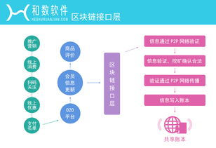 物联网时代下，和数软件如何借力区块链技术重塑网络服务新格局